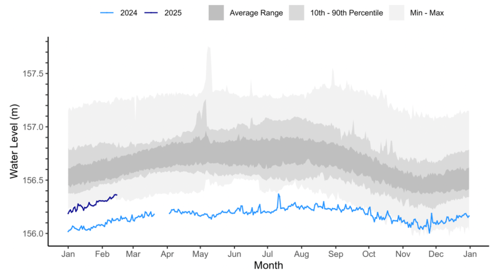 Great Slave Lake's water level at Hay River, showing a similar pattern. Graph: GNWT